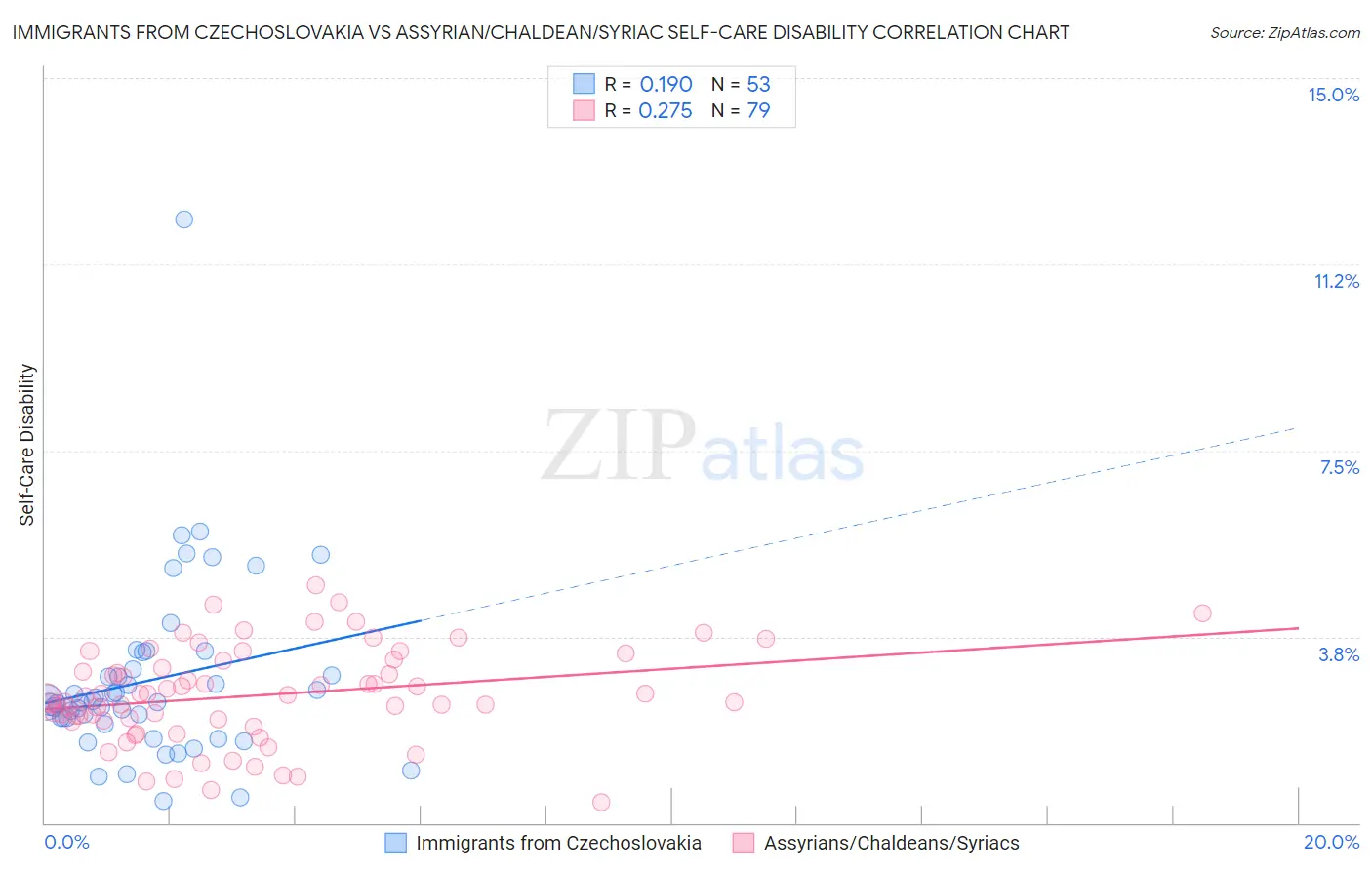 Immigrants from Czechoslovakia vs Assyrian/Chaldean/Syriac Self-Care Disability