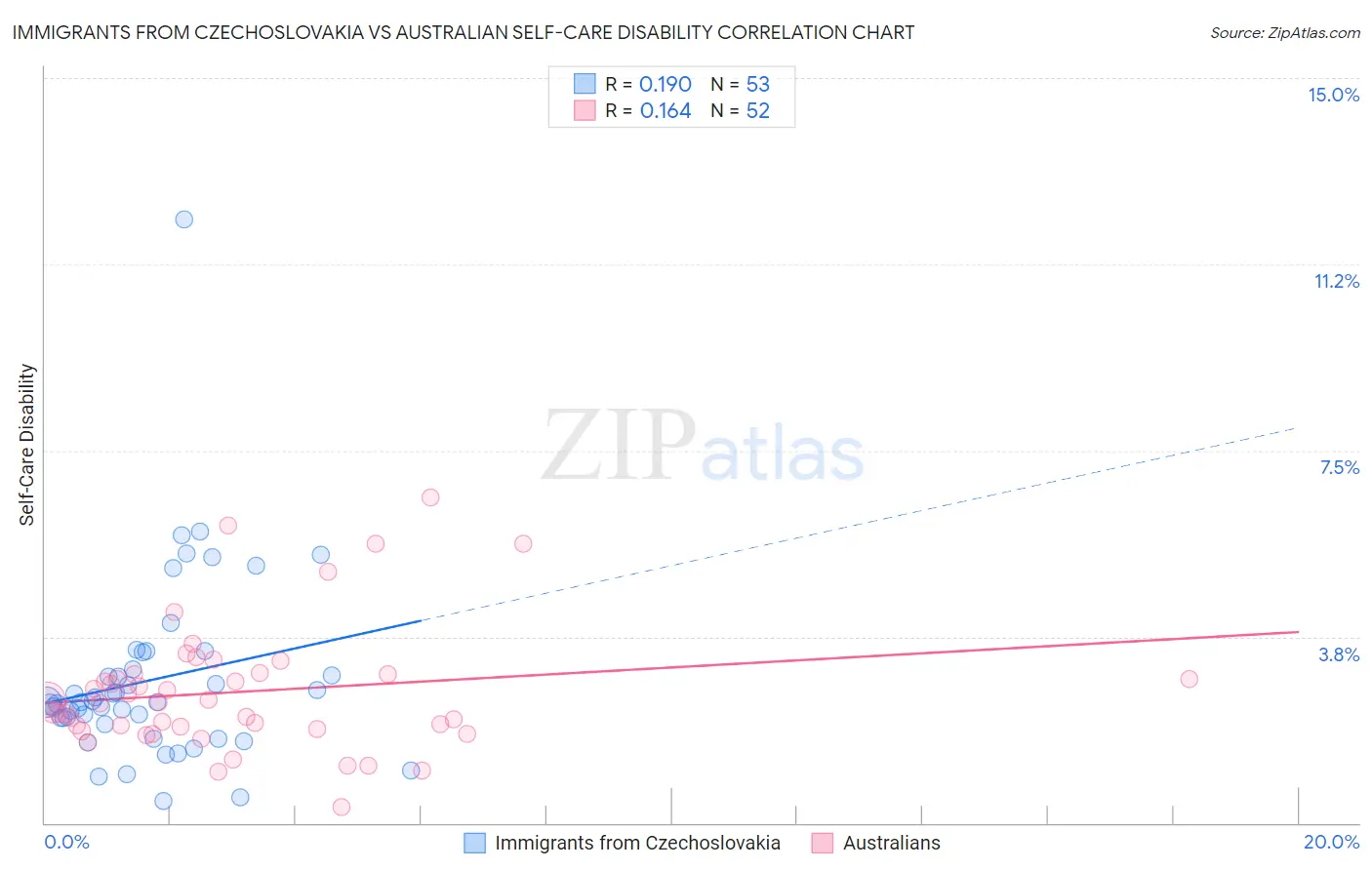 Immigrants from Czechoslovakia vs Australian Self-Care Disability