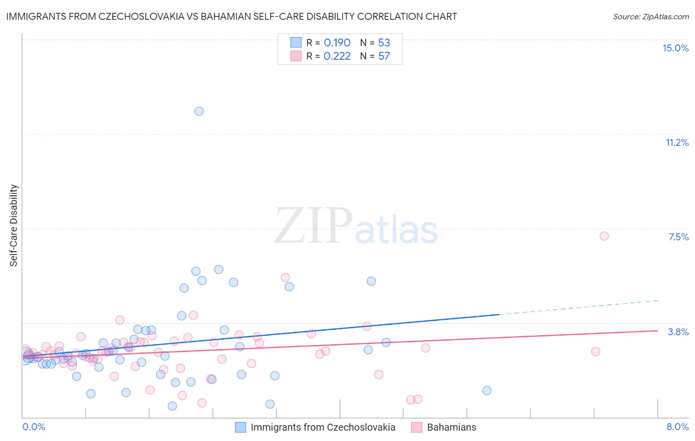 Immigrants from Czechoslovakia vs Bahamian Self-Care Disability
