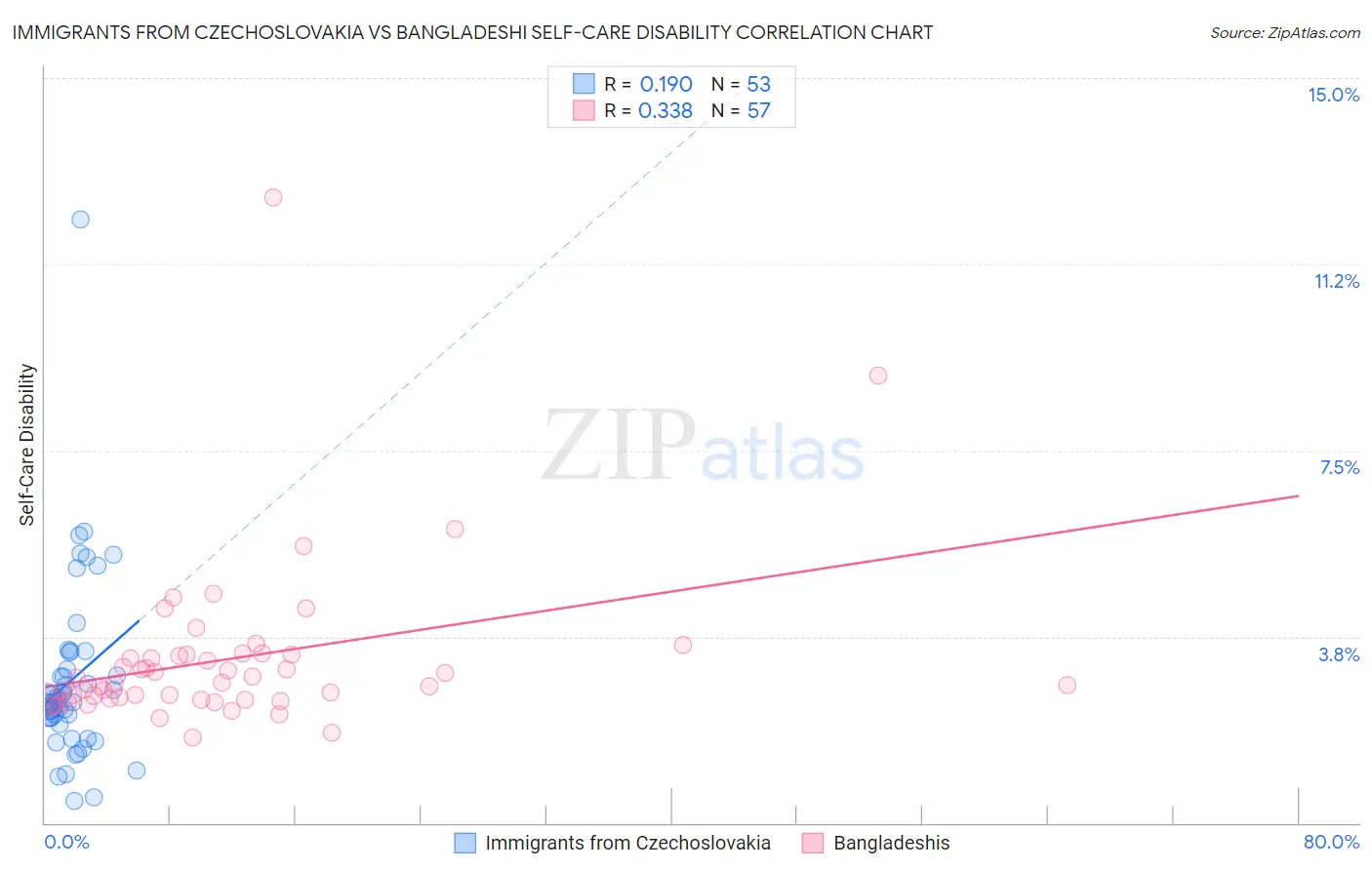 Immigrants from Czechoslovakia vs Bangladeshi Self-Care Disability