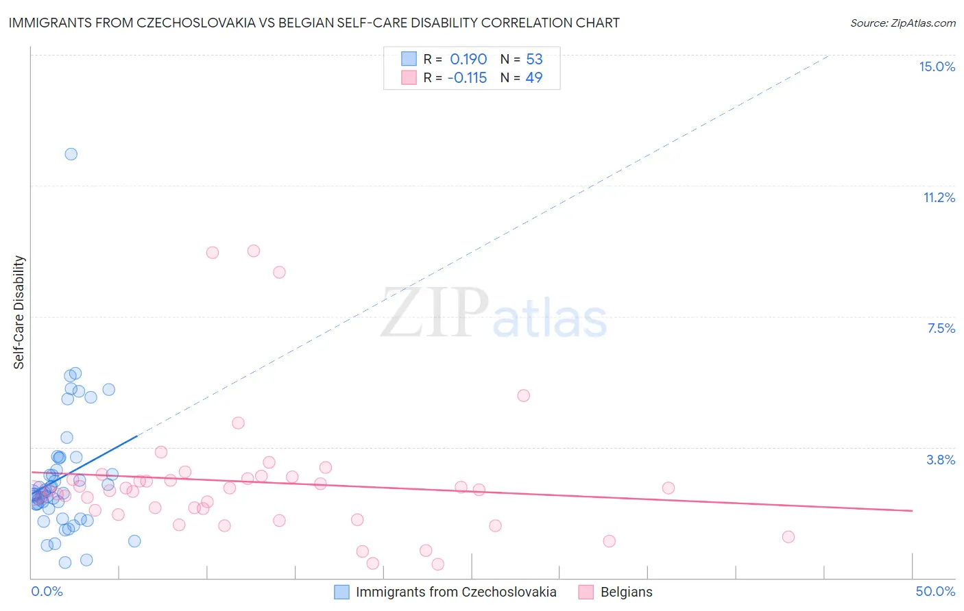 Immigrants from Czechoslovakia vs Belgian Self-Care Disability