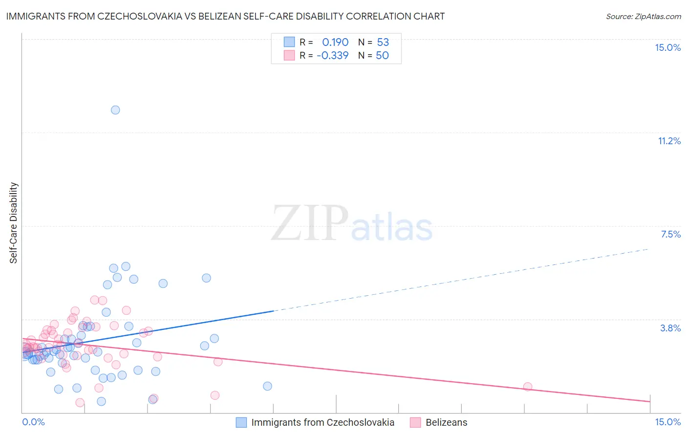 Immigrants from Czechoslovakia vs Belizean Self-Care Disability