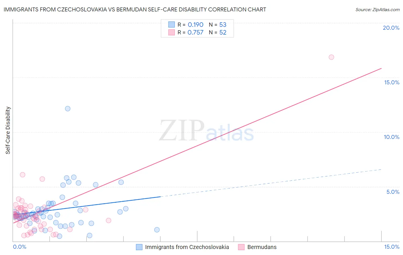 Immigrants from Czechoslovakia vs Bermudan Self-Care Disability