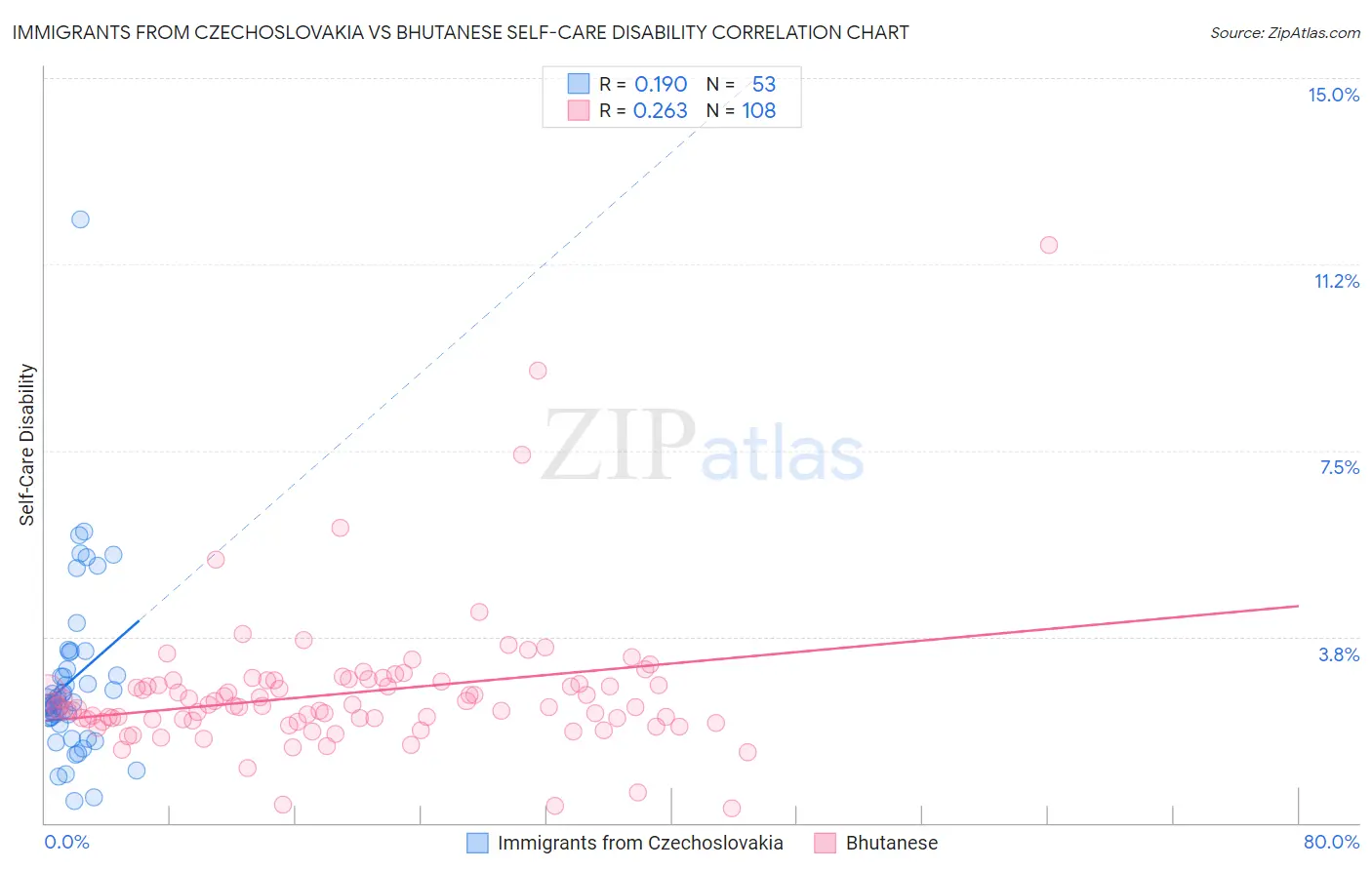 Immigrants from Czechoslovakia vs Bhutanese Self-Care Disability