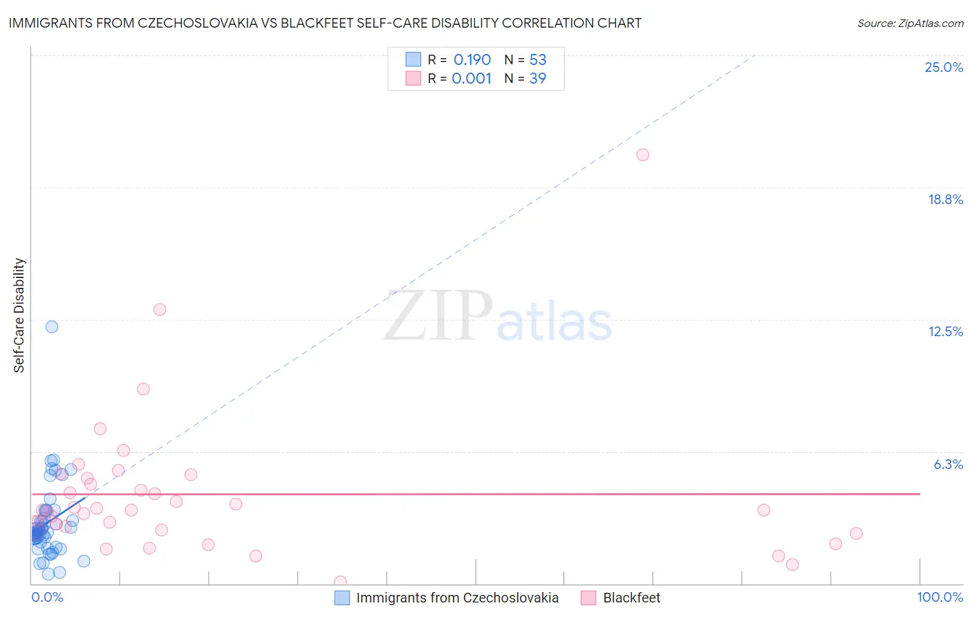 Immigrants from Czechoslovakia vs Blackfeet Self-Care Disability