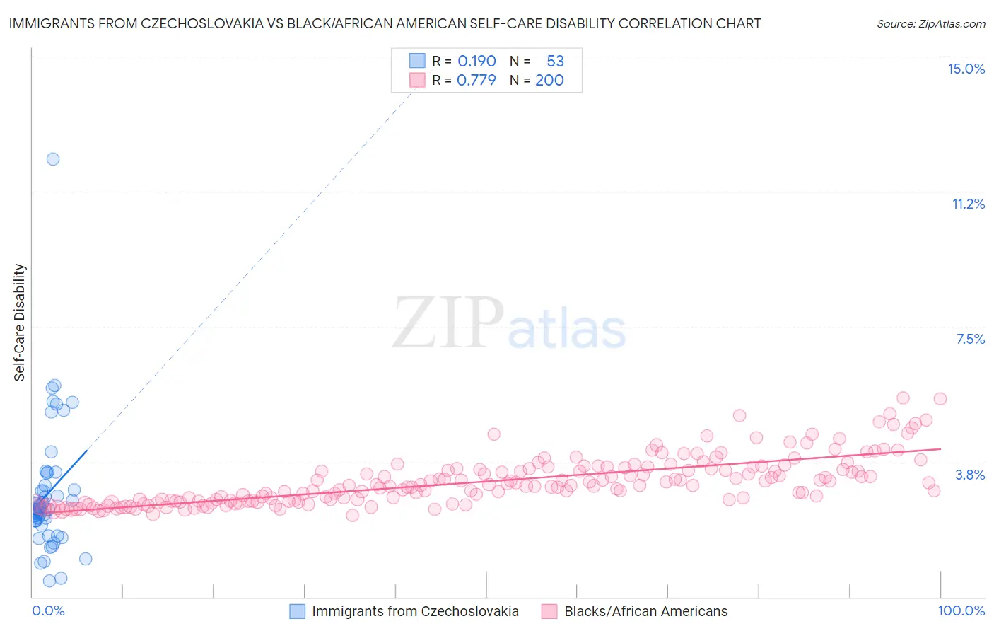 Immigrants from Czechoslovakia vs Black/African American Self-Care Disability