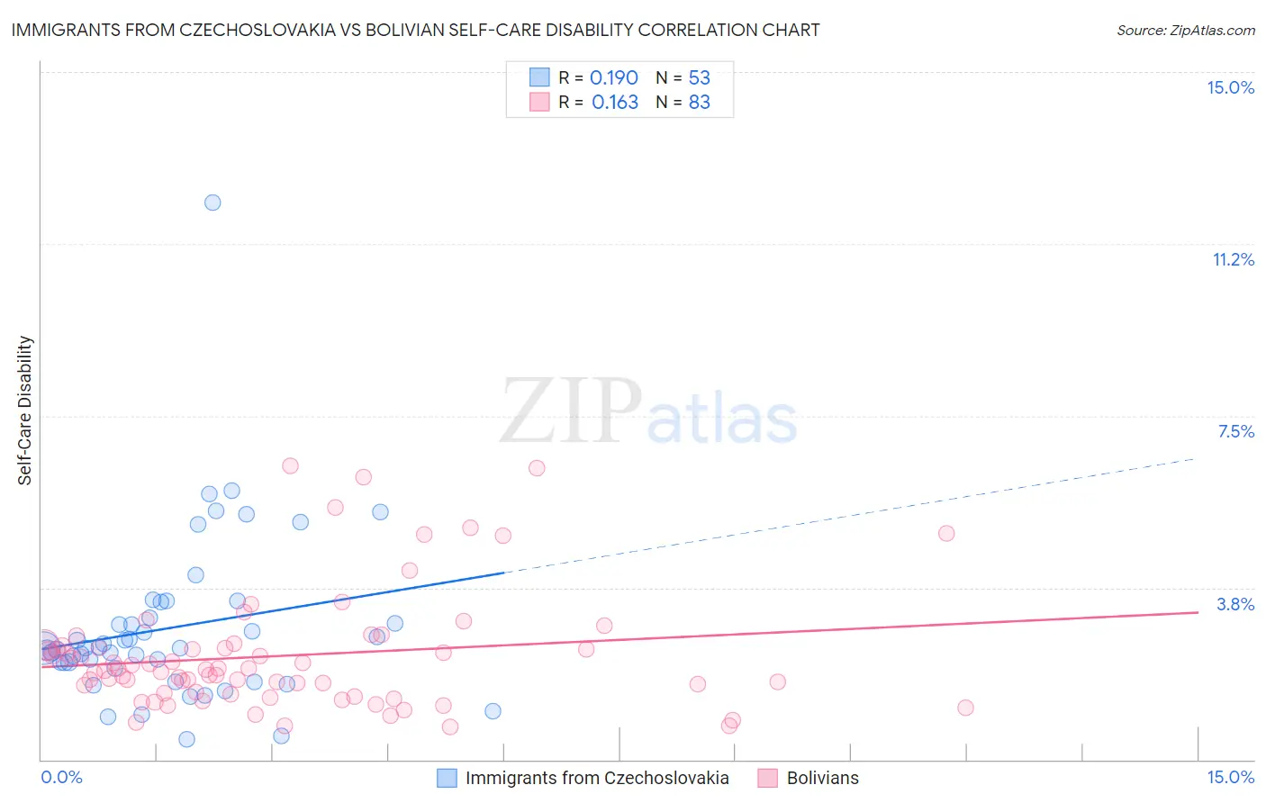 Immigrants from Czechoslovakia vs Bolivian Self-Care Disability