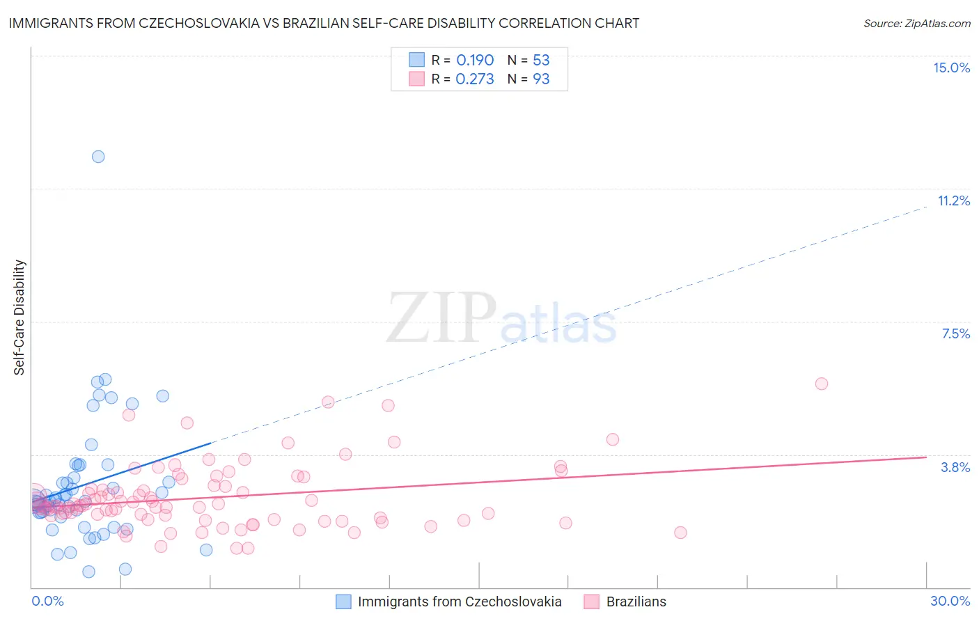 Immigrants from Czechoslovakia vs Brazilian Self-Care Disability
