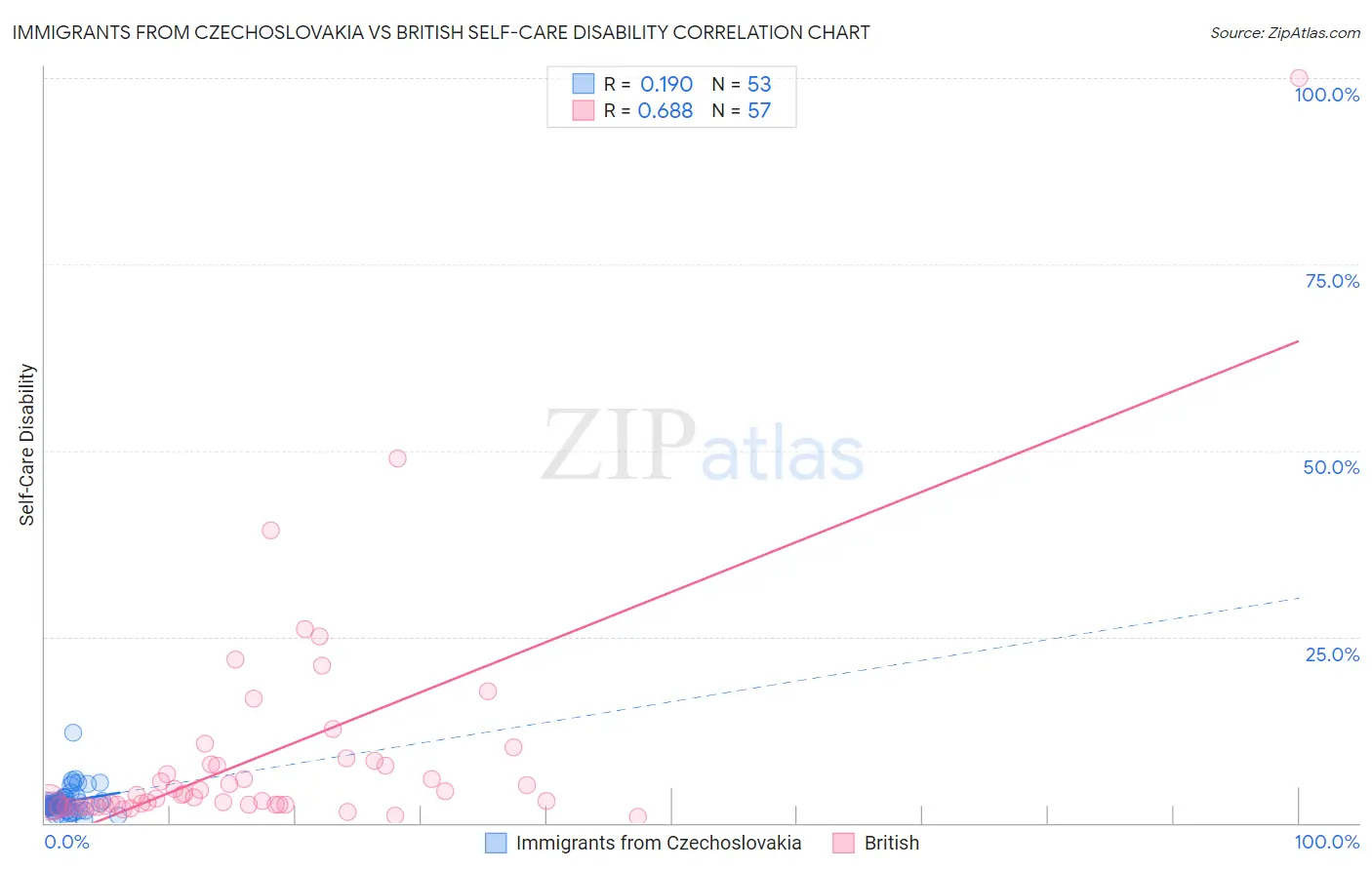 Immigrants from Czechoslovakia vs British Self-Care Disability