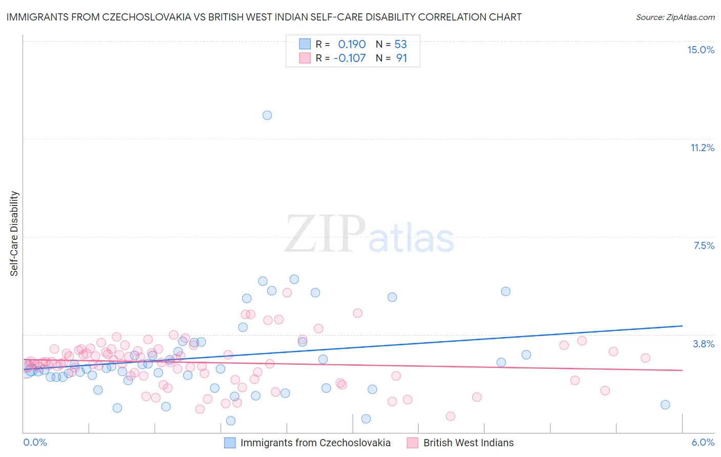 Immigrants from Czechoslovakia vs British West Indian Self-Care Disability