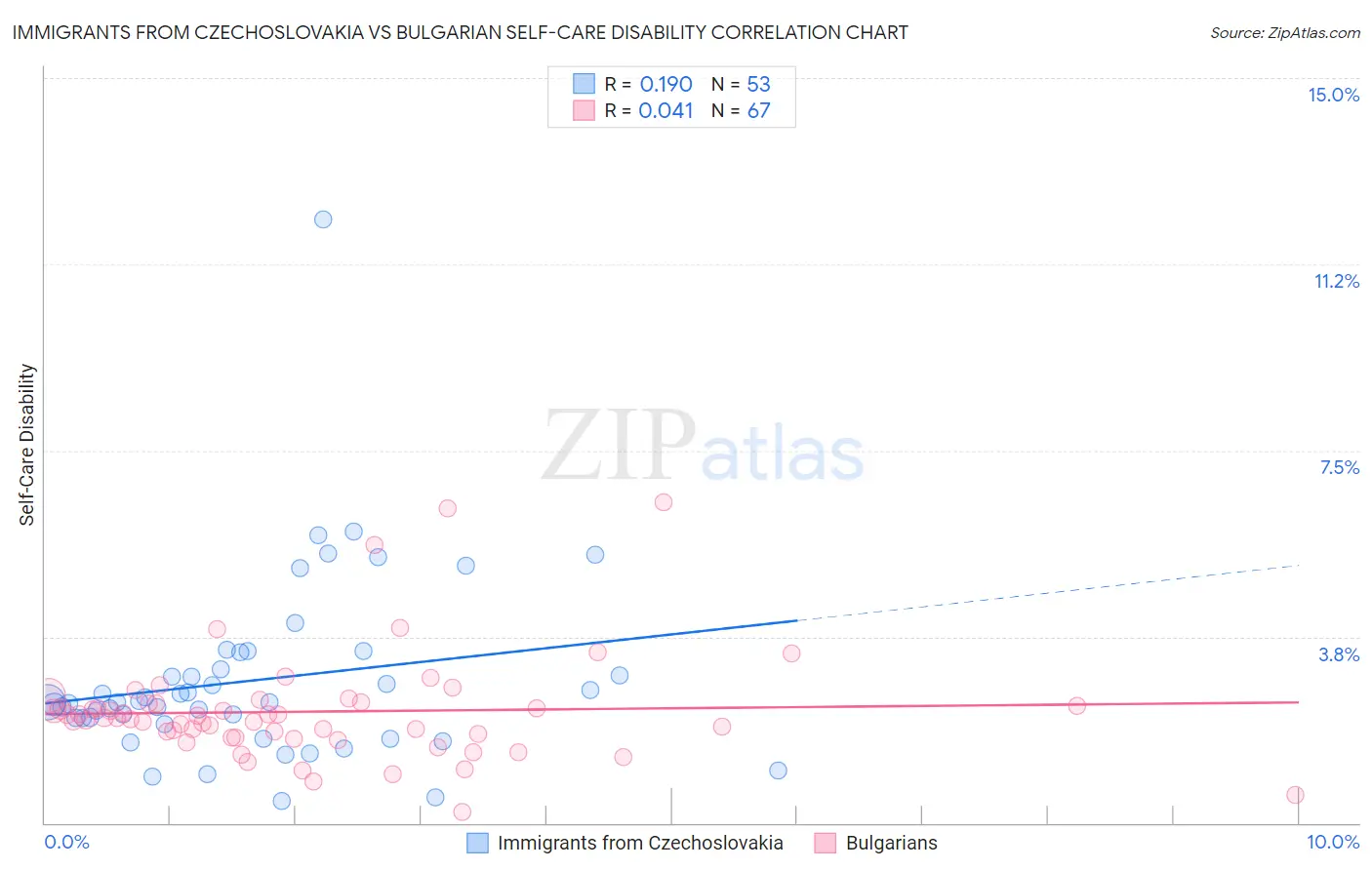 Immigrants from Czechoslovakia vs Bulgarian Self-Care Disability