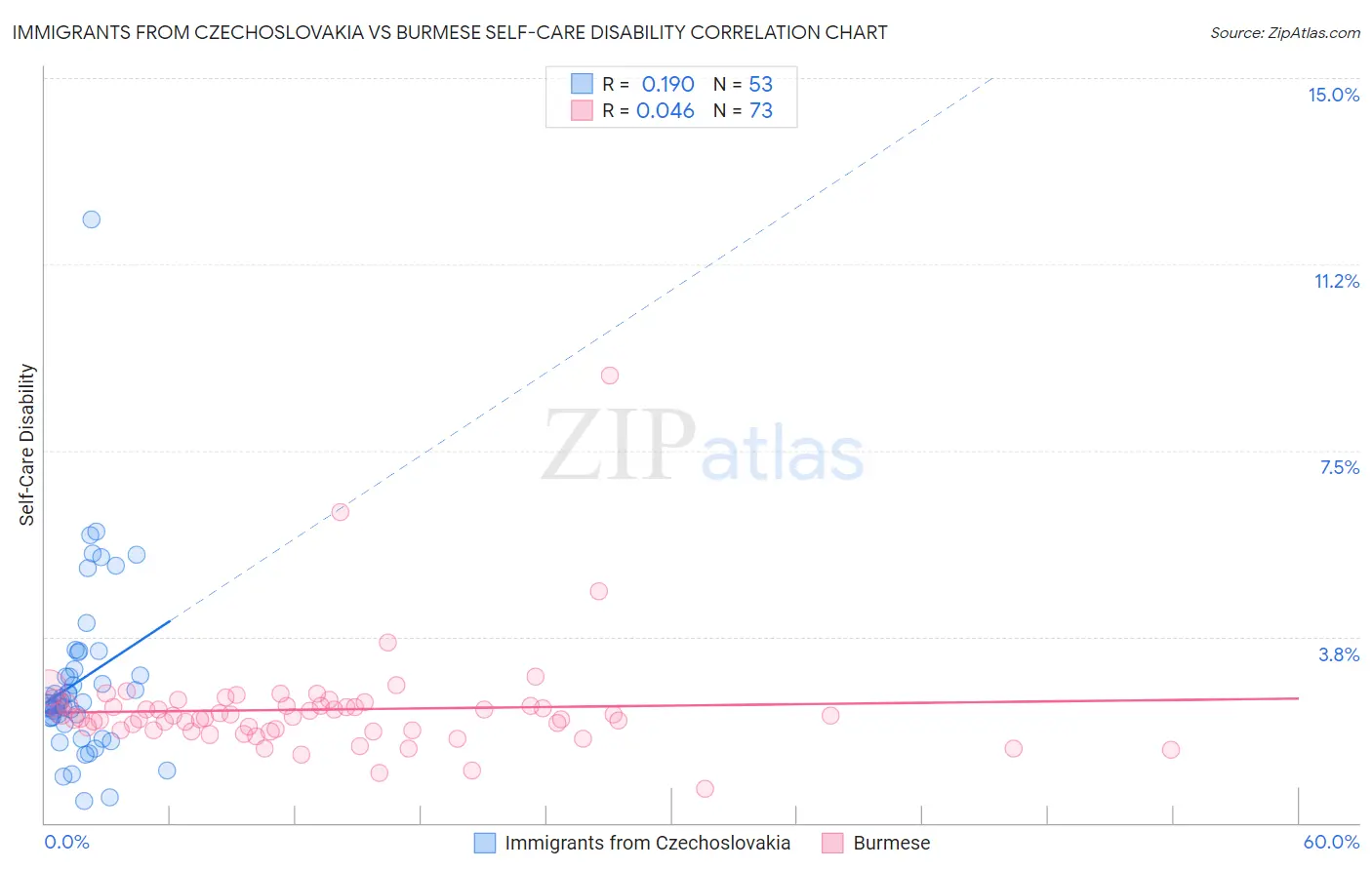 Immigrants from Czechoslovakia vs Burmese Self-Care Disability