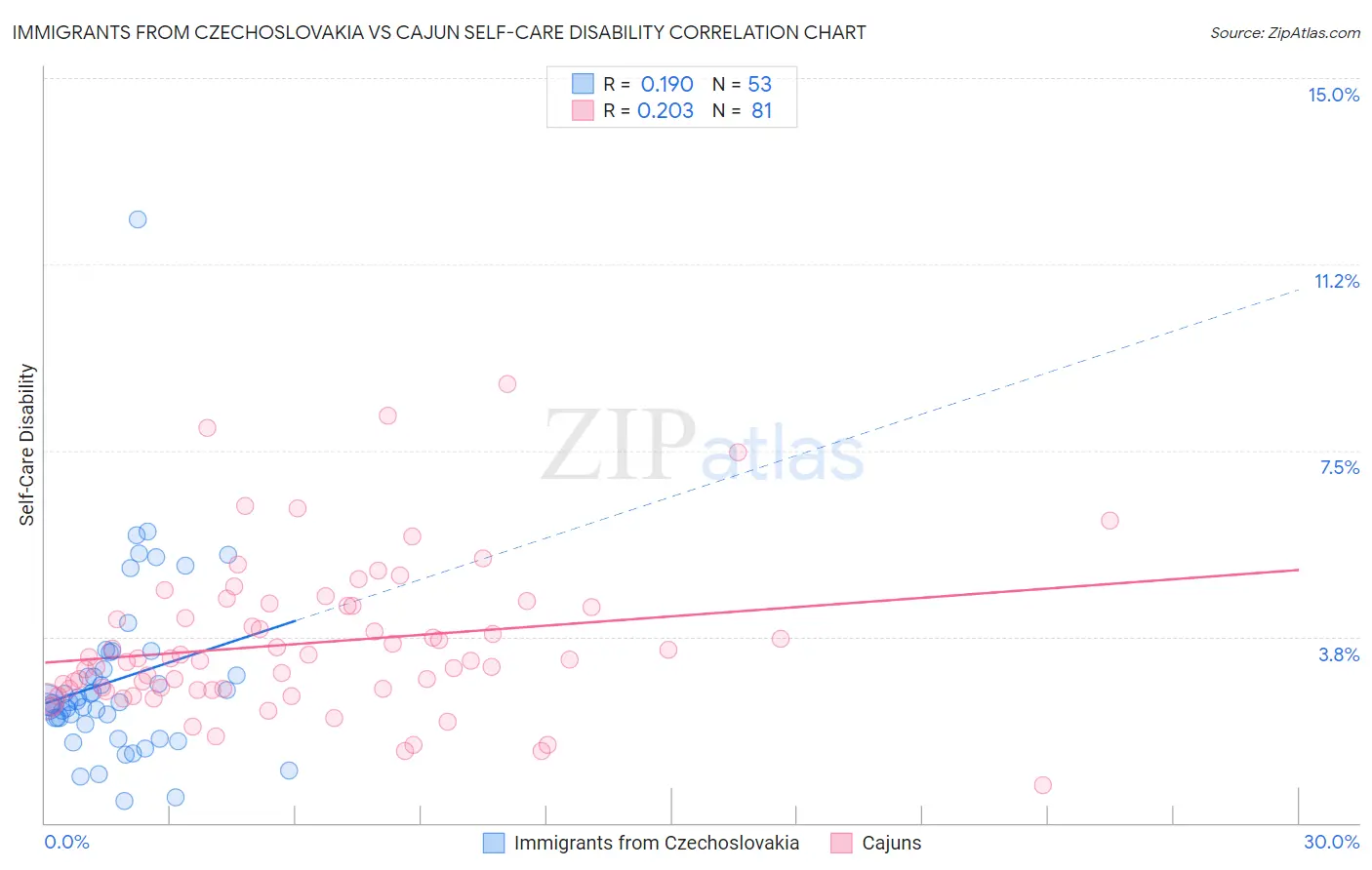 Immigrants from Czechoslovakia vs Cajun Self-Care Disability