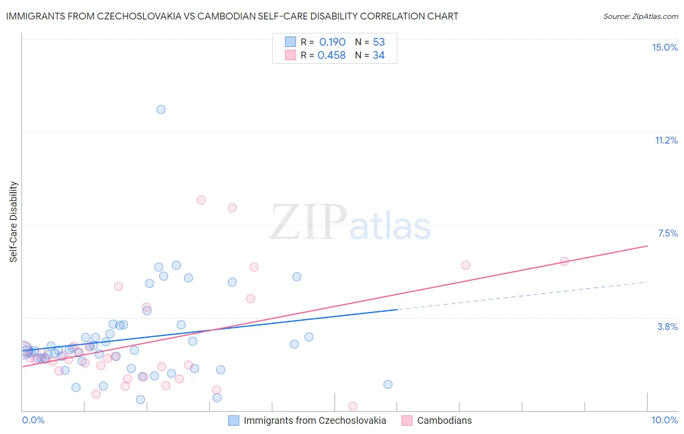 Immigrants from Czechoslovakia vs Cambodian Self-Care Disability