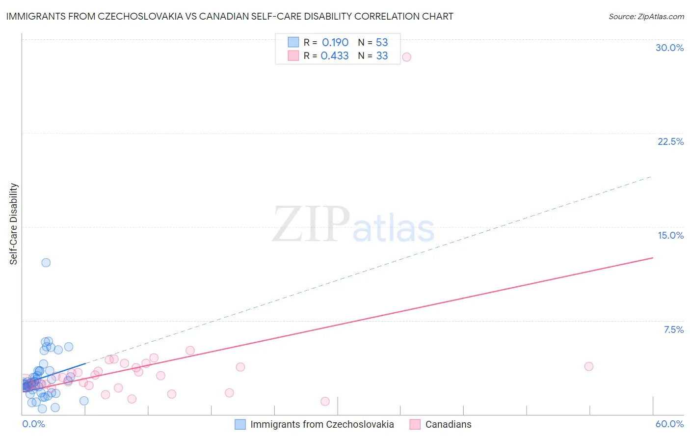 Immigrants from Czechoslovakia vs Canadian Self-Care Disability