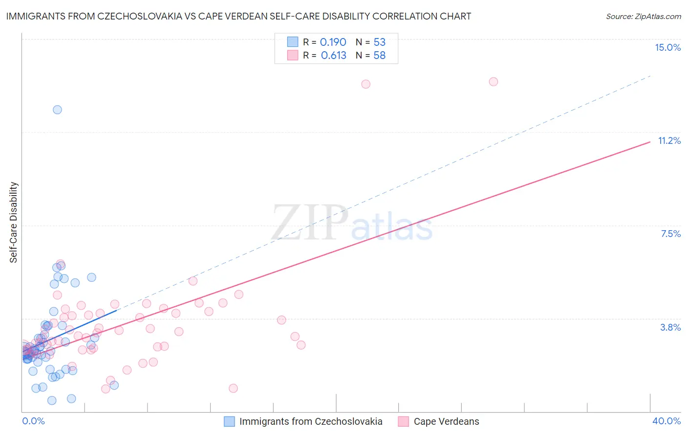Immigrants from Czechoslovakia vs Cape Verdean Self-Care Disability