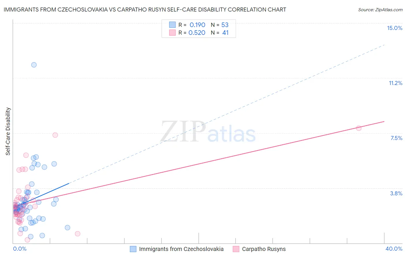 Immigrants from Czechoslovakia vs Carpatho Rusyn Self-Care Disability