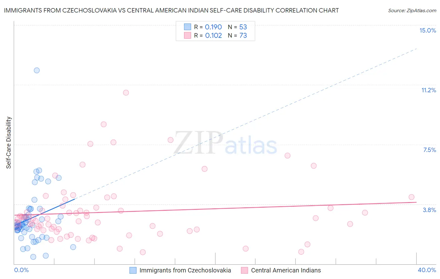 Immigrants from Czechoslovakia vs Central American Indian Self-Care Disability
