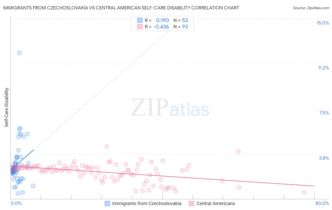 Immigrants from Czechoslovakia vs Central American Self-Care Disability