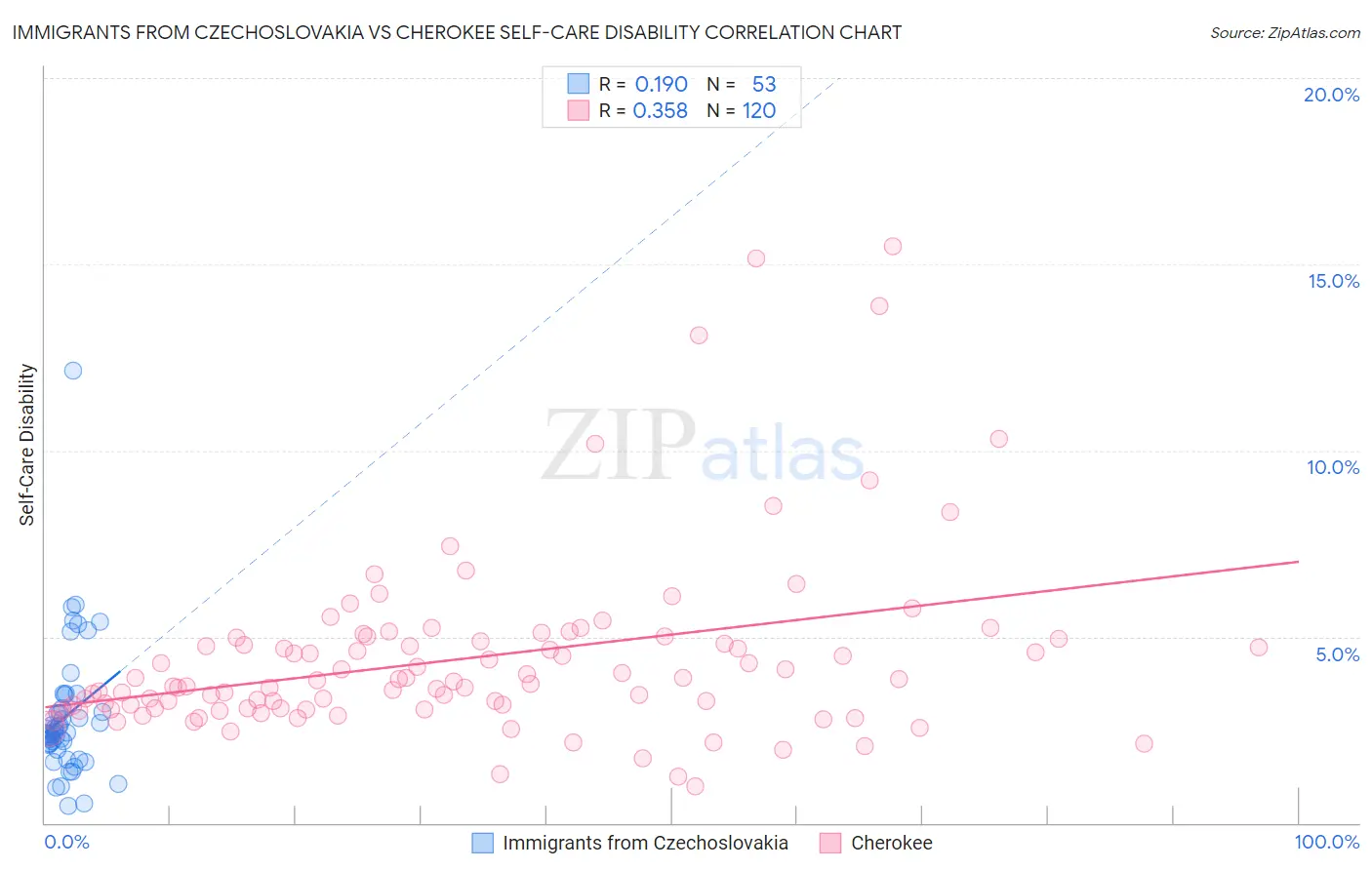 Immigrants from Czechoslovakia vs Cherokee Self-Care Disability