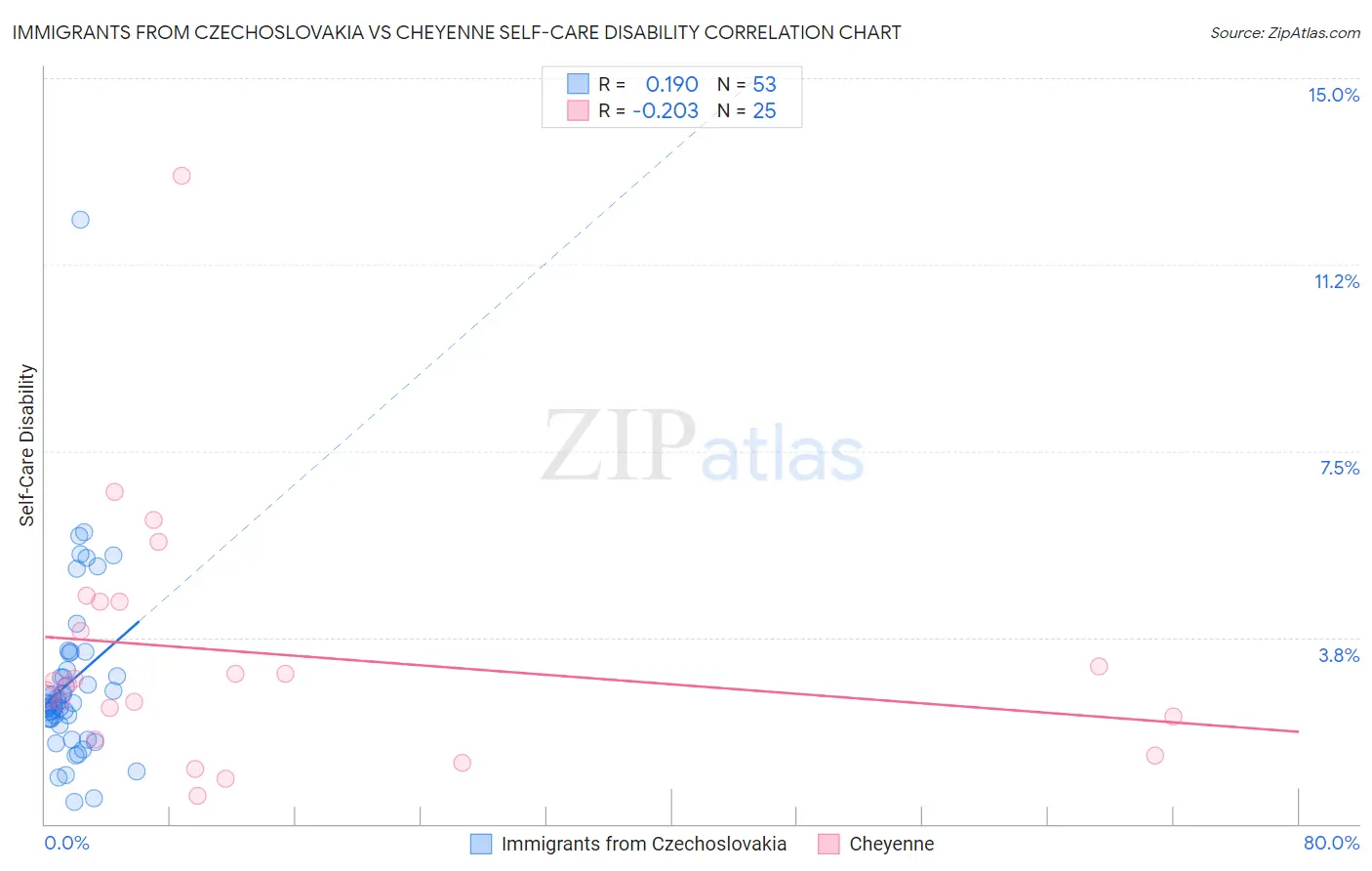 Immigrants from Czechoslovakia vs Cheyenne Self-Care Disability