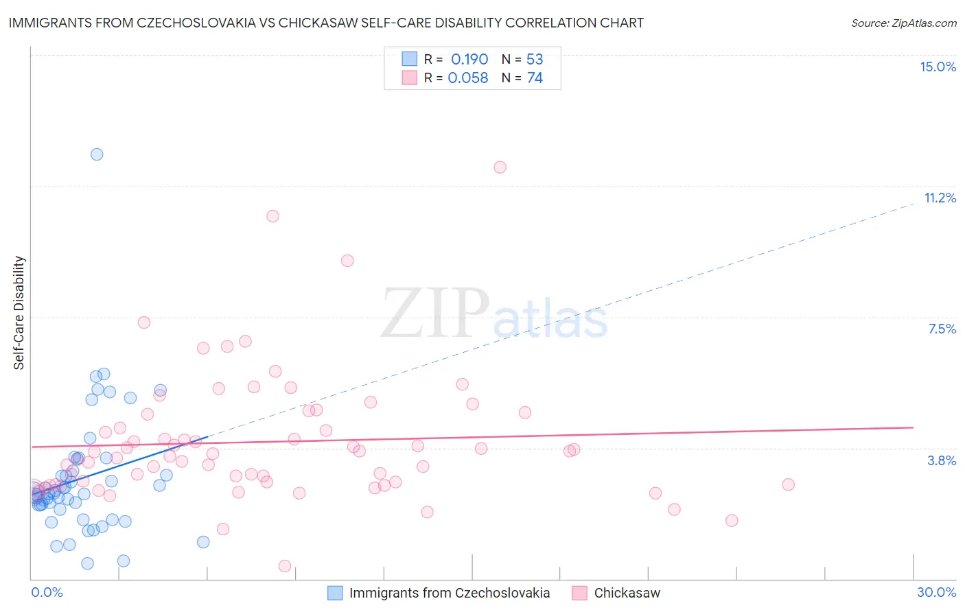 Immigrants from Czechoslovakia vs Chickasaw Self-Care Disability