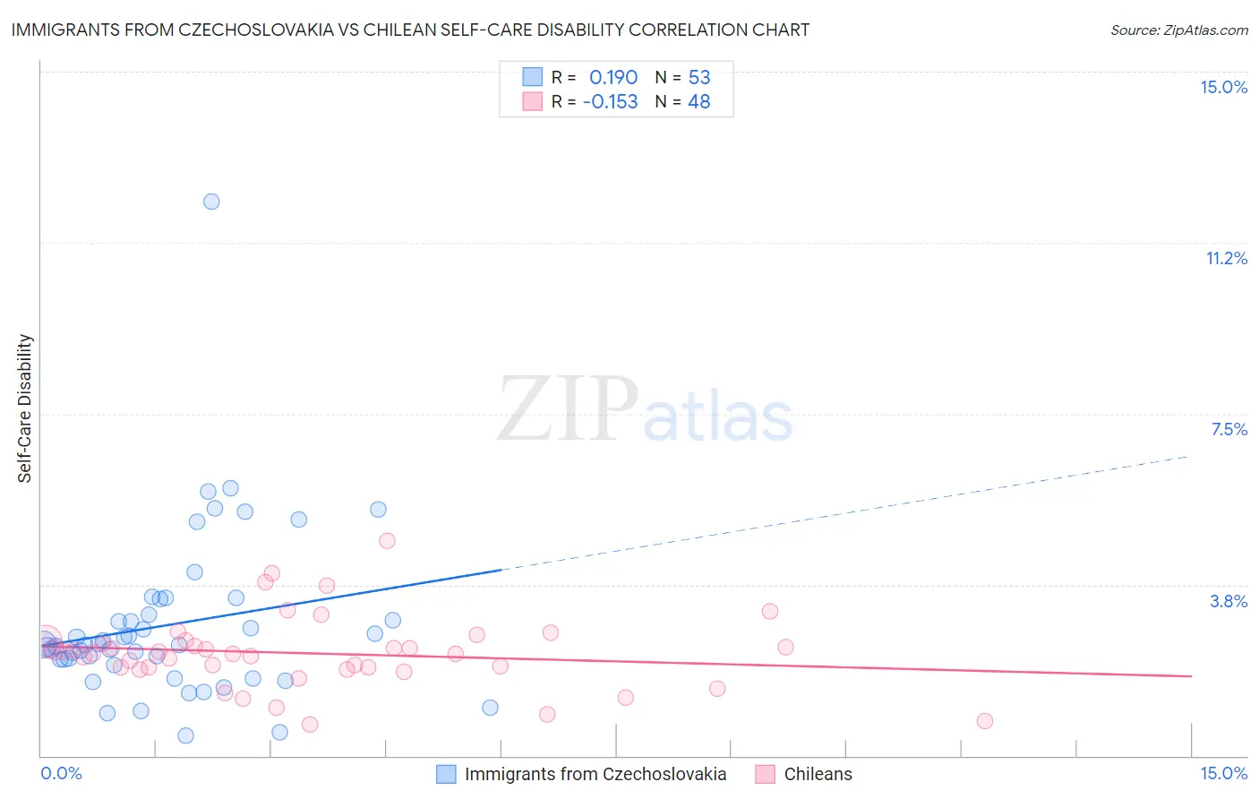 Immigrants from Czechoslovakia vs Chilean Self-Care Disability