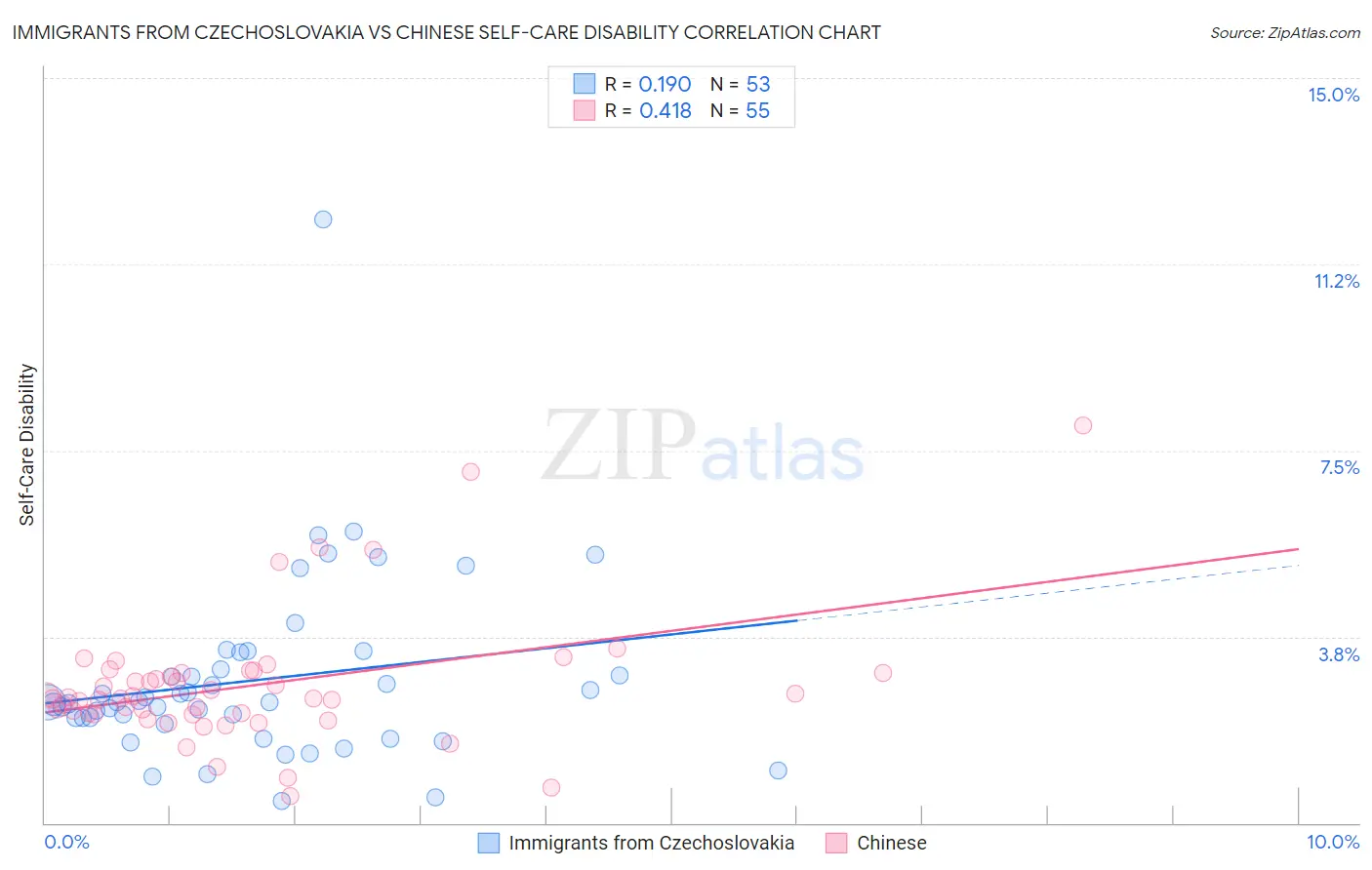 Immigrants from Czechoslovakia vs Chinese Self-Care Disability