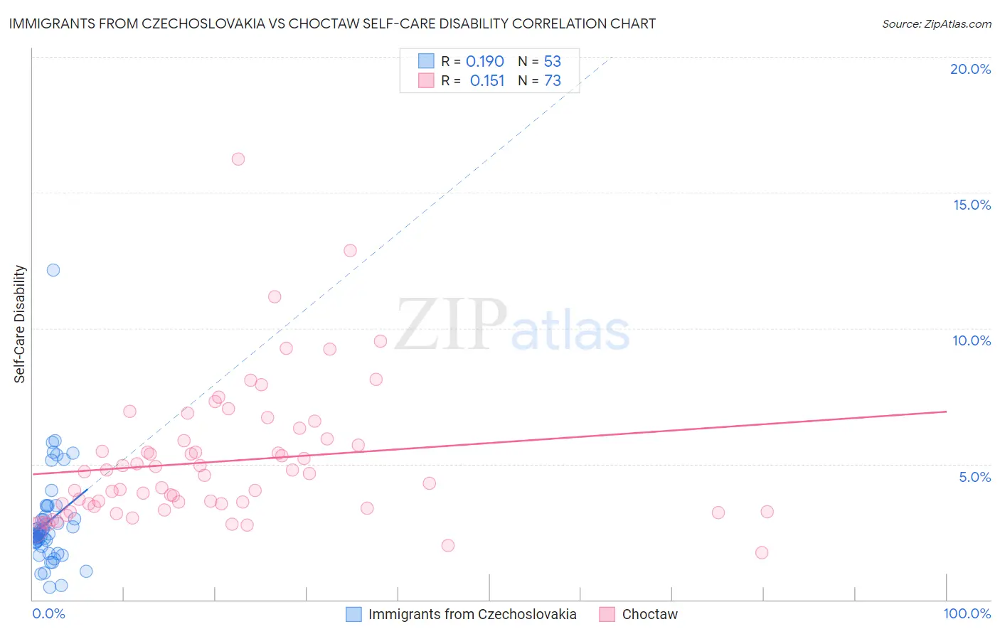 Immigrants from Czechoslovakia vs Choctaw Self-Care Disability