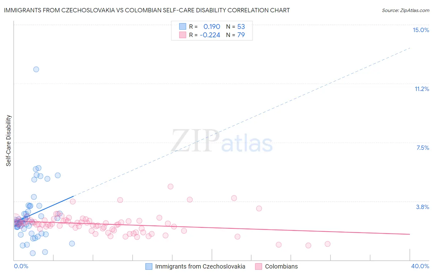 Immigrants from Czechoslovakia vs Colombian Self-Care Disability