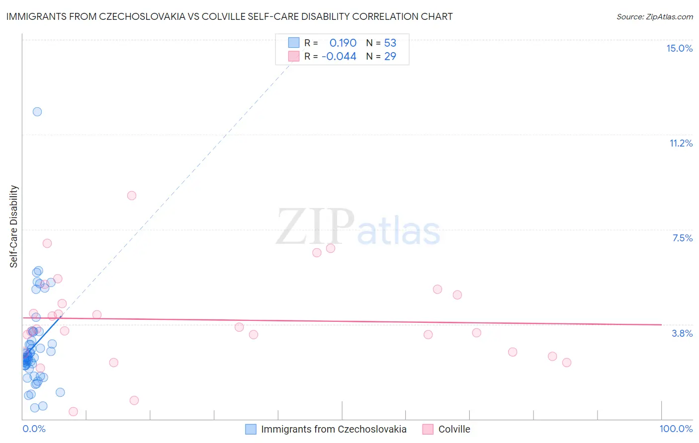 Immigrants from Czechoslovakia vs Colville Self-Care Disability