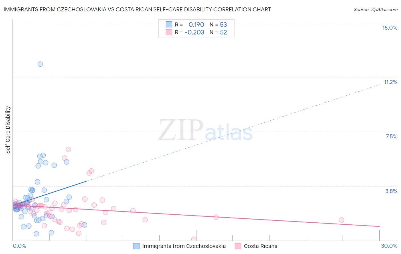 Immigrants from Czechoslovakia vs Costa Rican Self-Care Disability