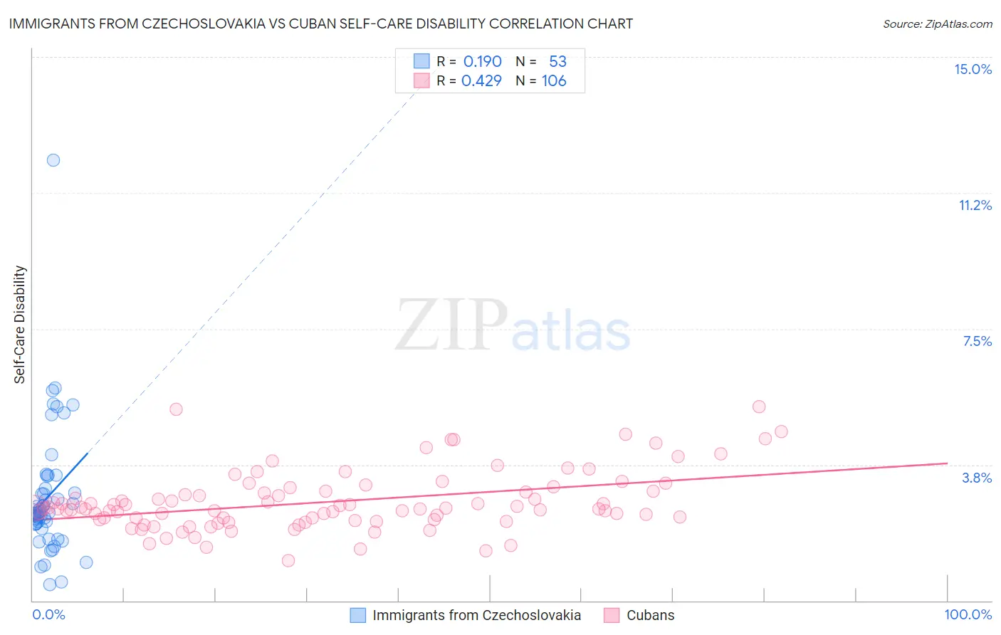 Immigrants from Czechoslovakia vs Cuban Self-Care Disability