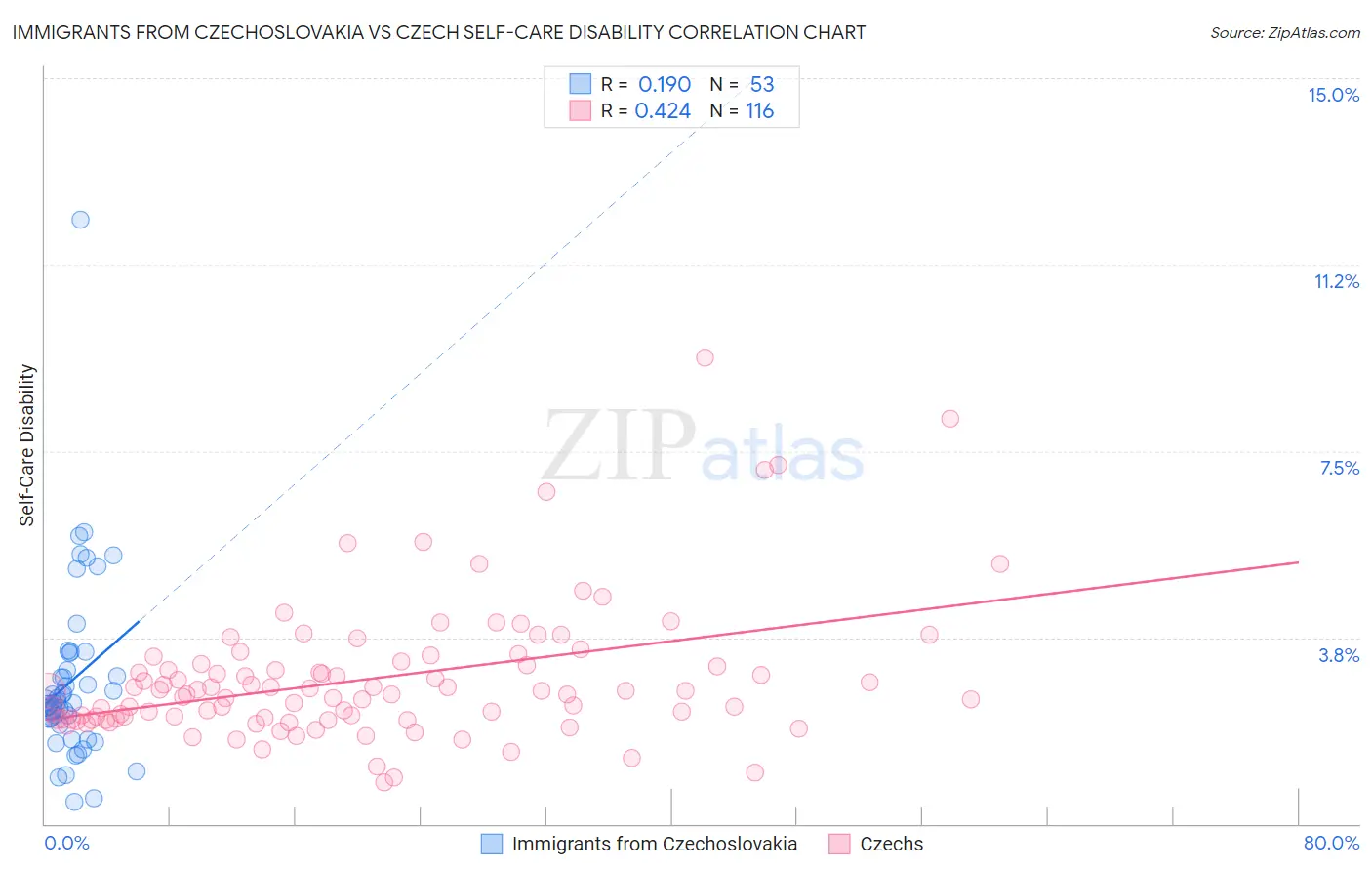Immigrants from Czechoslovakia vs Czech Self-Care Disability