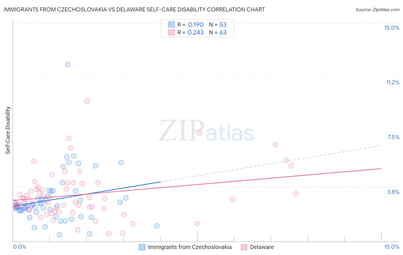 Immigrants from Czechoslovakia vs Delaware Self-Care Disability