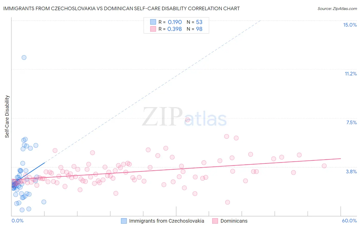 Immigrants from Czechoslovakia vs Dominican Self-Care Disability