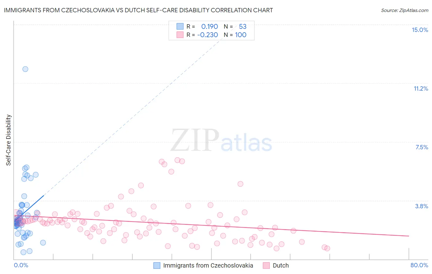 Immigrants from Czechoslovakia vs Dutch Self-Care Disability