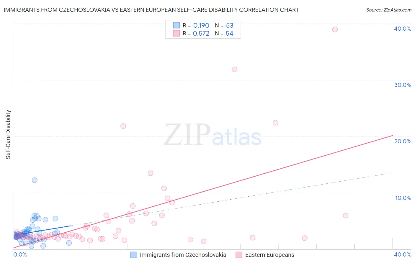 Immigrants from Czechoslovakia vs Eastern European Self-Care Disability