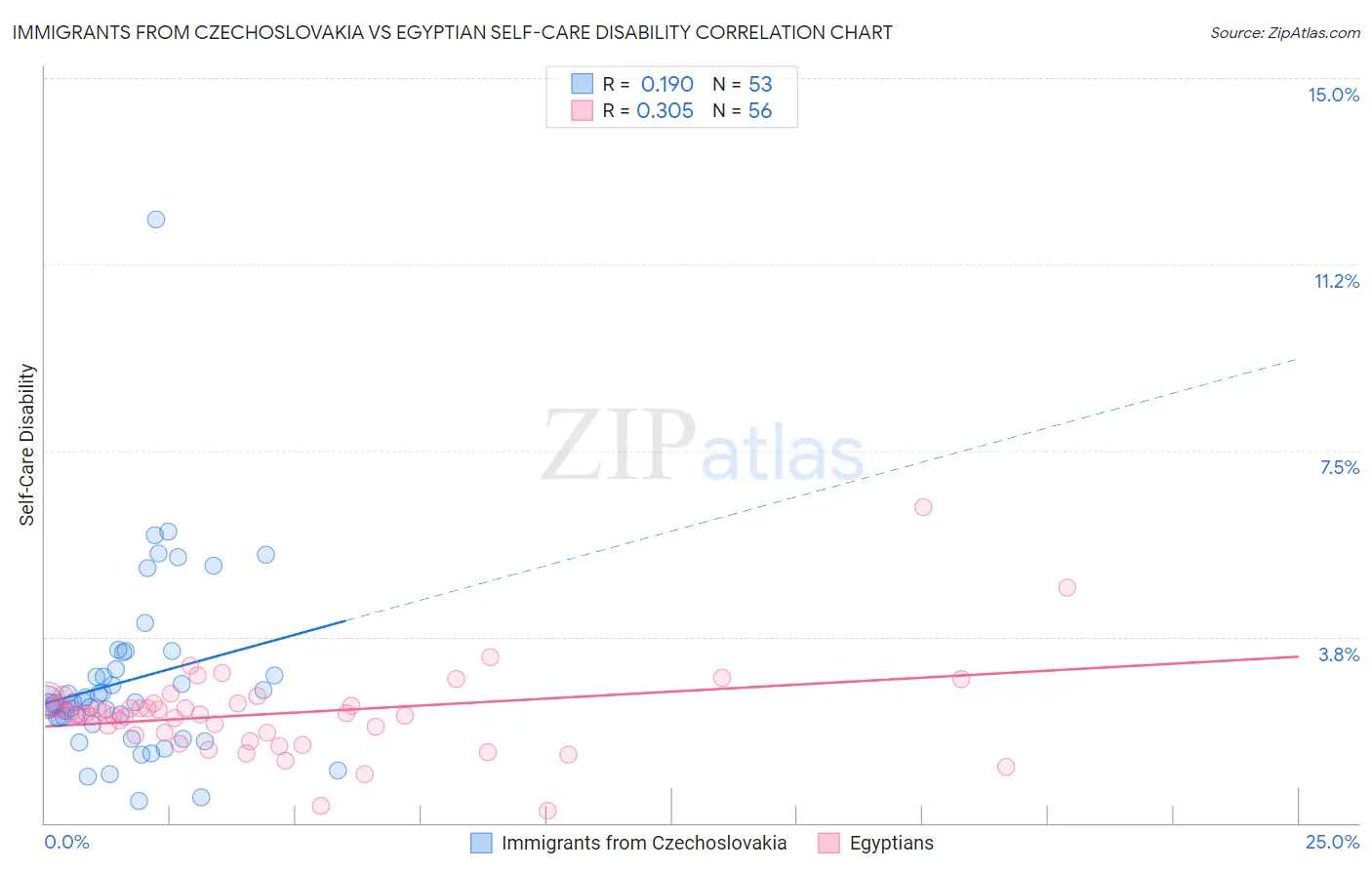 Immigrants from Czechoslovakia vs Egyptian Self-Care Disability