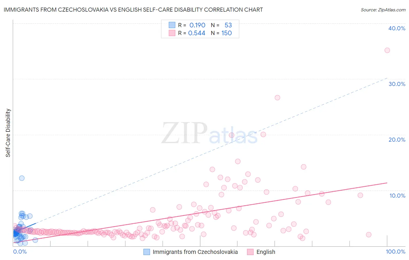 Immigrants from Czechoslovakia vs English Self-Care Disability
