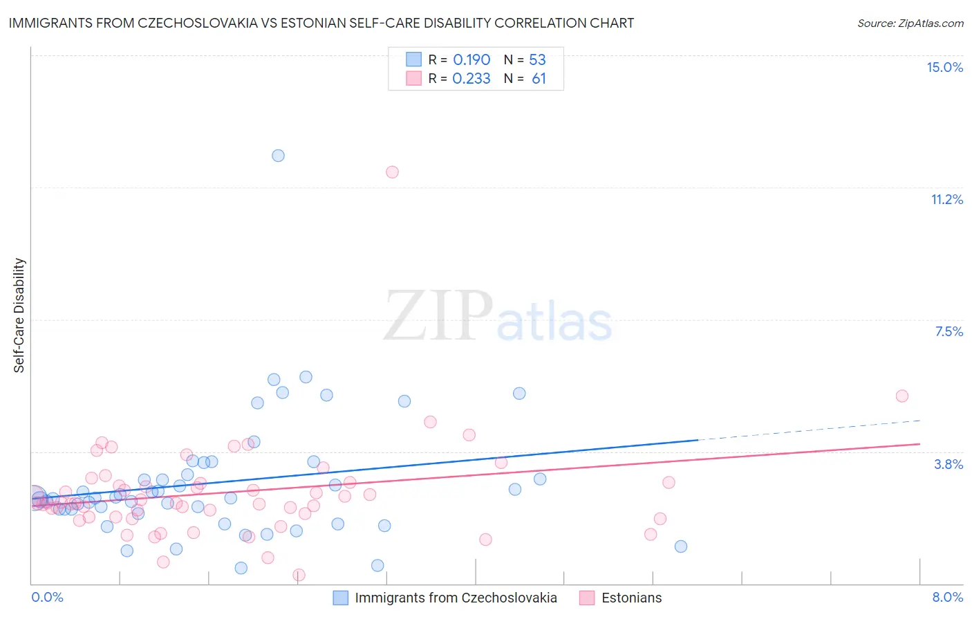 Immigrants from Czechoslovakia vs Estonian Self-Care Disability