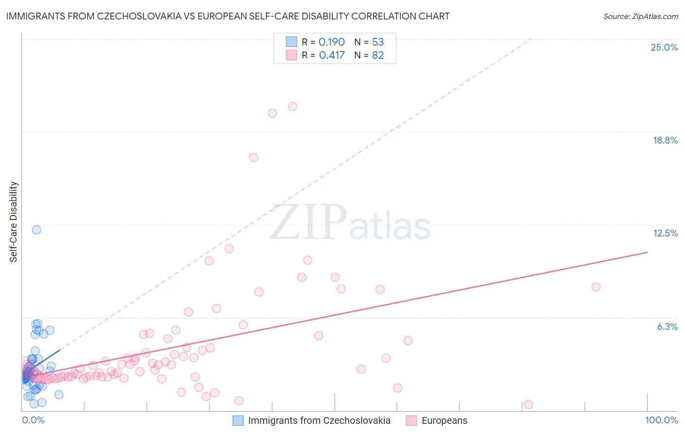 Immigrants from Czechoslovakia vs European Self-Care Disability