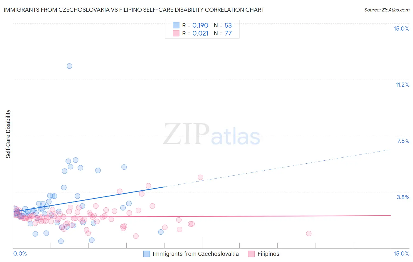 Immigrants from Czechoslovakia vs Filipino Self-Care Disability