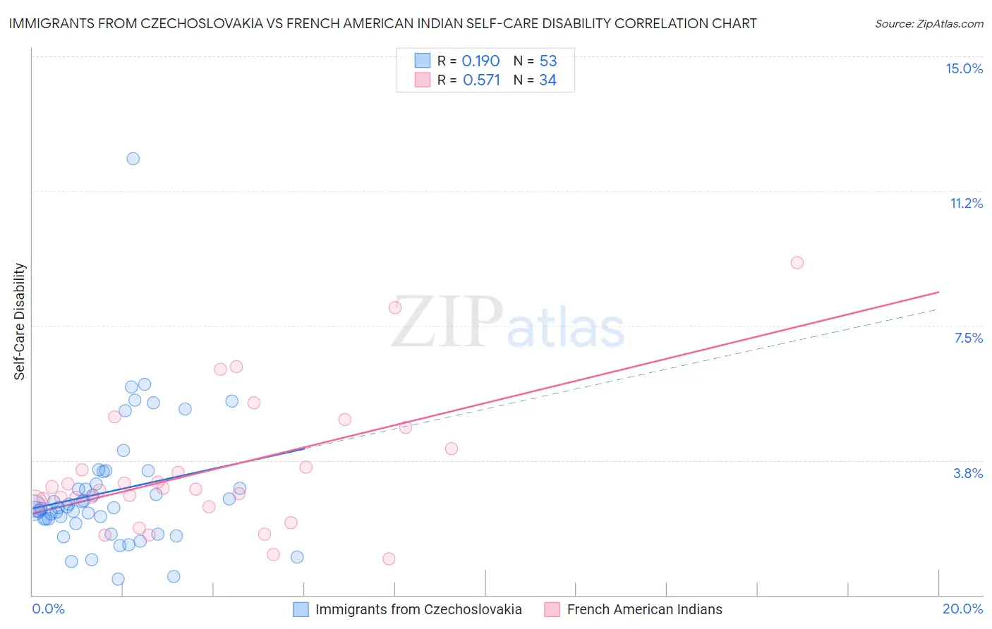 Immigrants from Czechoslovakia vs French American Indian Self-Care Disability