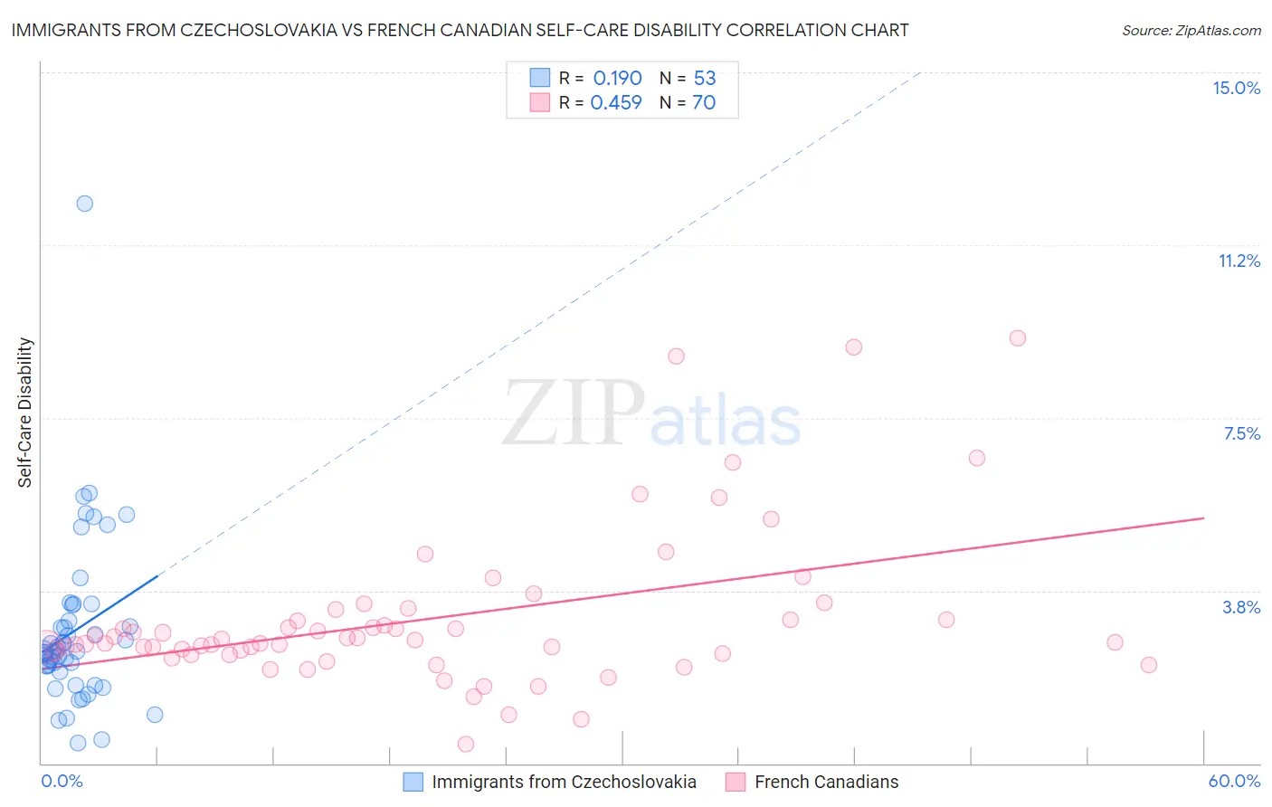 Immigrants from Czechoslovakia vs French Canadian Self-Care Disability