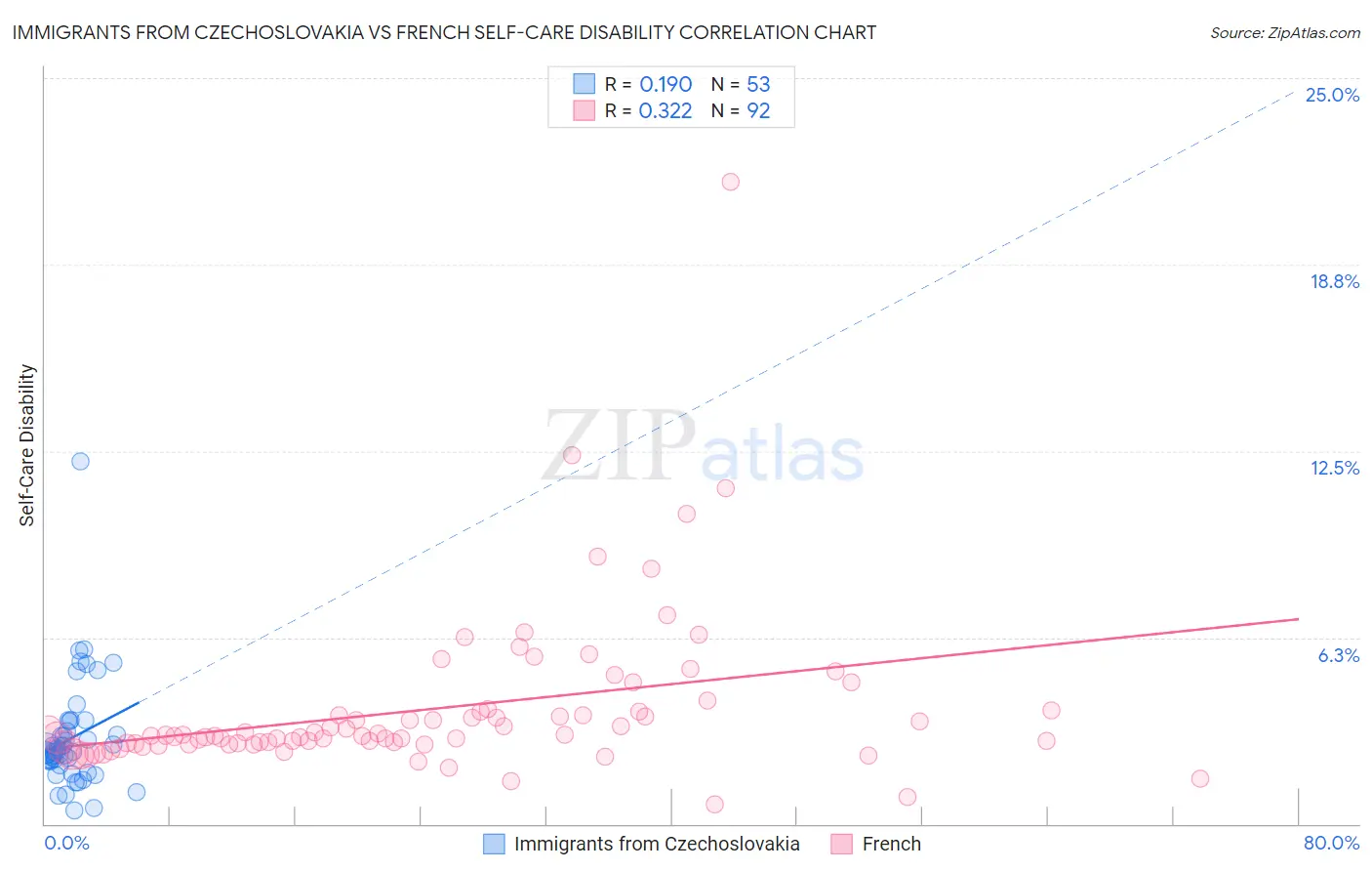 Immigrants from Czechoslovakia vs French Self-Care Disability