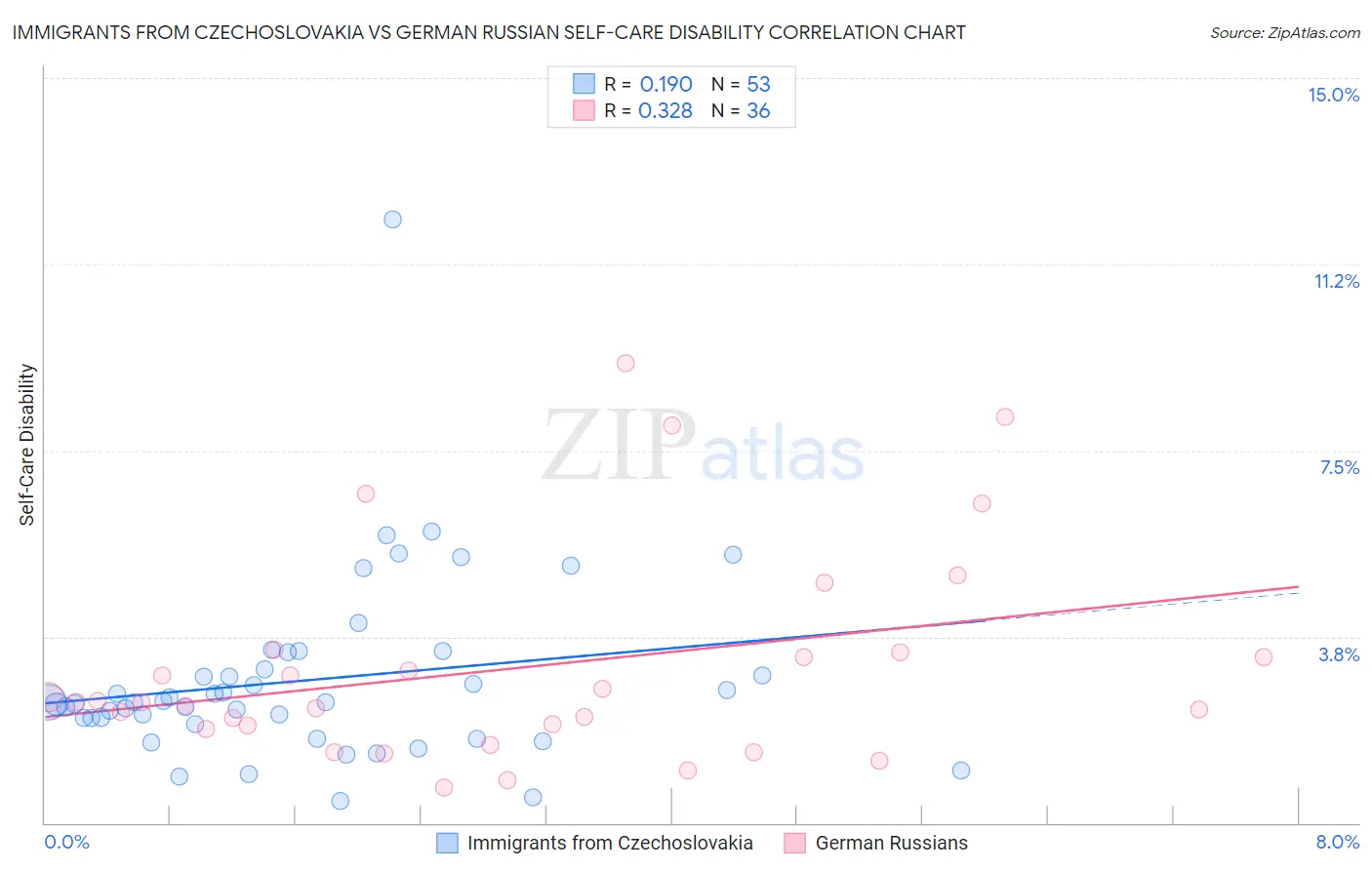 Immigrants from Czechoslovakia vs German Russian Self-Care Disability