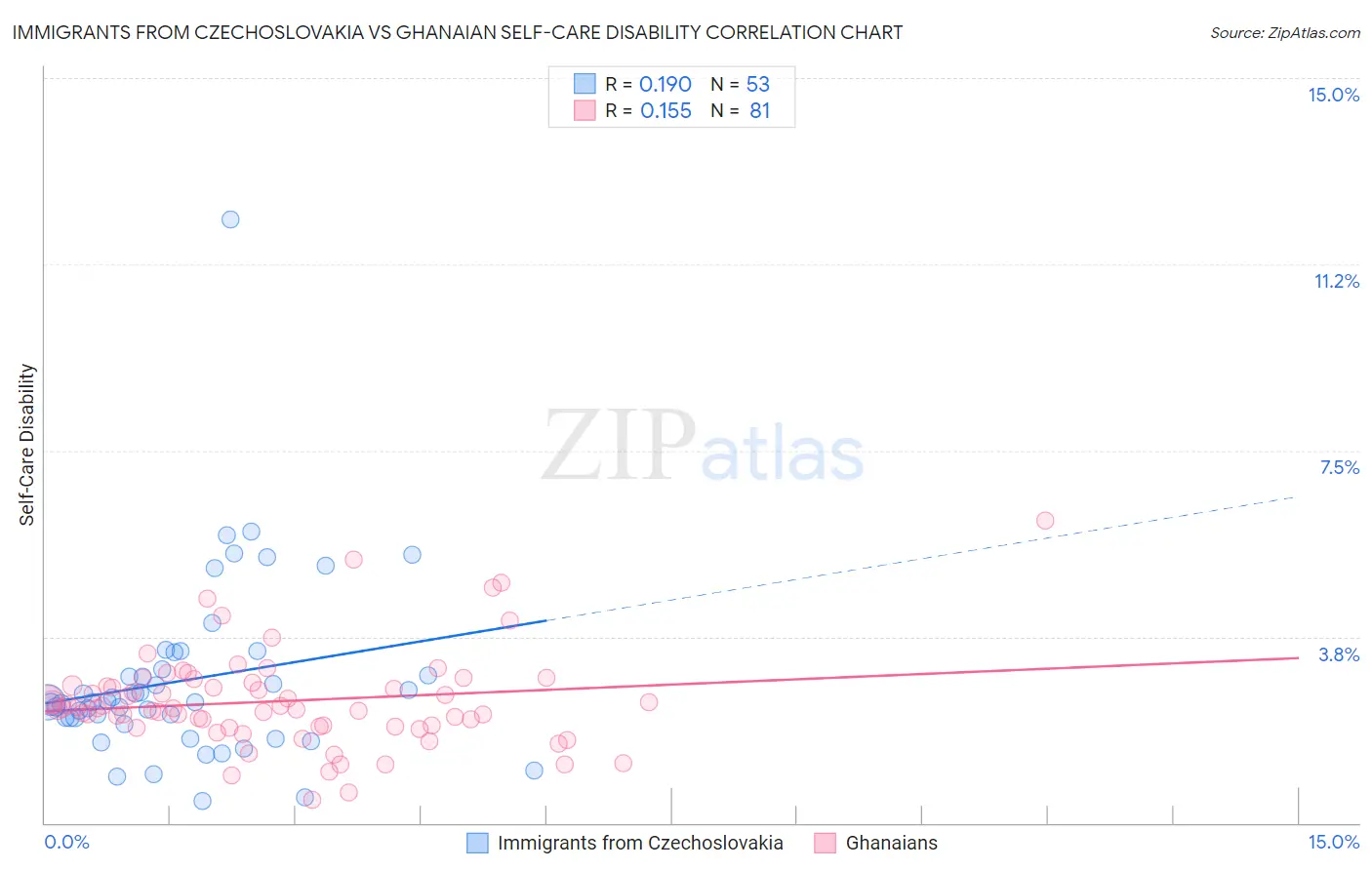 Immigrants from Czechoslovakia vs Ghanaian Self-Care Disability