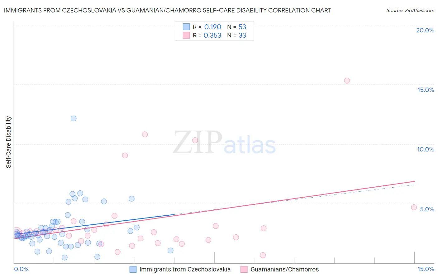 Immigrants from Czechoslovakia vs Guamanian/Chamorro Self-Care Disability