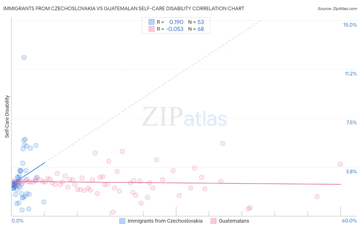 Immigrants from Czechoslovakia vs Guatemalan Self-Care Disability